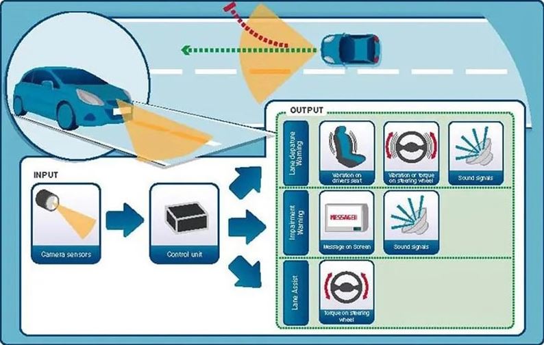 Lda Là Gì? Nguyên Lý Hoạt Động Và Chức Năng Của Hệ Thống Cảnh Báo Lệnh Làn Đường - Auto365 Bình Dương Cấu tạo và các thành phần chính hệ thống cảnh báo lệch làn đường
